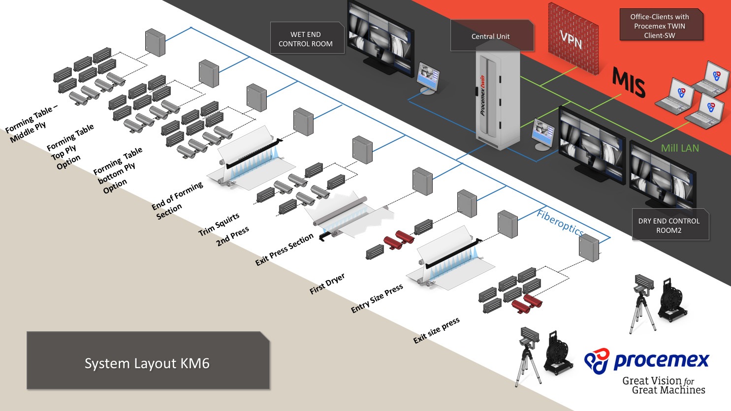 Procemex system layout of paper machine monitoring