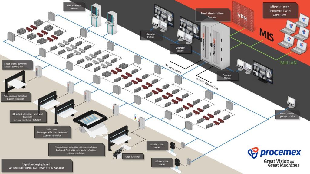 Liquid packaging board line with Procemex web inspection and monitoring system